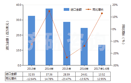 2013-2017年6月中國橡膠溶劑油、油漆溶劑油、抽提溶劑油（不含有生物柴油）(HS27101230)進口總額及增速統(tǒng)計
